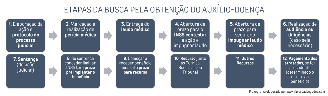 FLUXOGRAMA ETAPAS DA BUSCA PELO BENEFÍCIO PREVIDENCIÁRIO NA VIA JUDICIAL